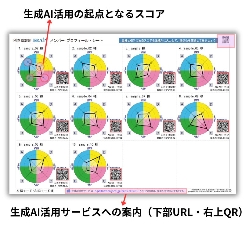 メンバーごとのA B C Dスコアと生成AI活用サービスへの案内が掲載されたメンバープロフィールシート