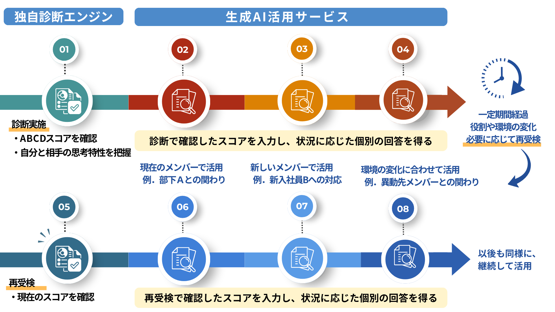 利き脳診断のスコアを生成AIで繰り返し活用し、必要に応じて再受検して現在のスコアで継続活用する流れ