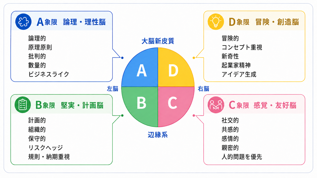 A・B・C・D各象限の特徴