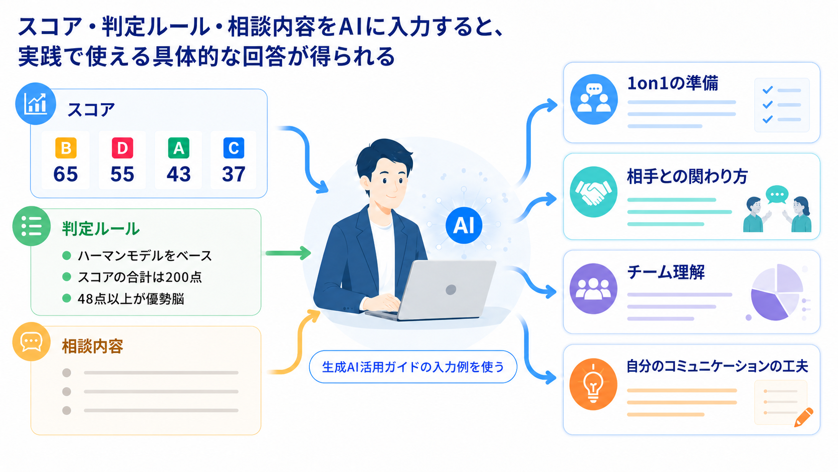 ABCDスコアと判定ルールを出発点に、生成AIに入力する。