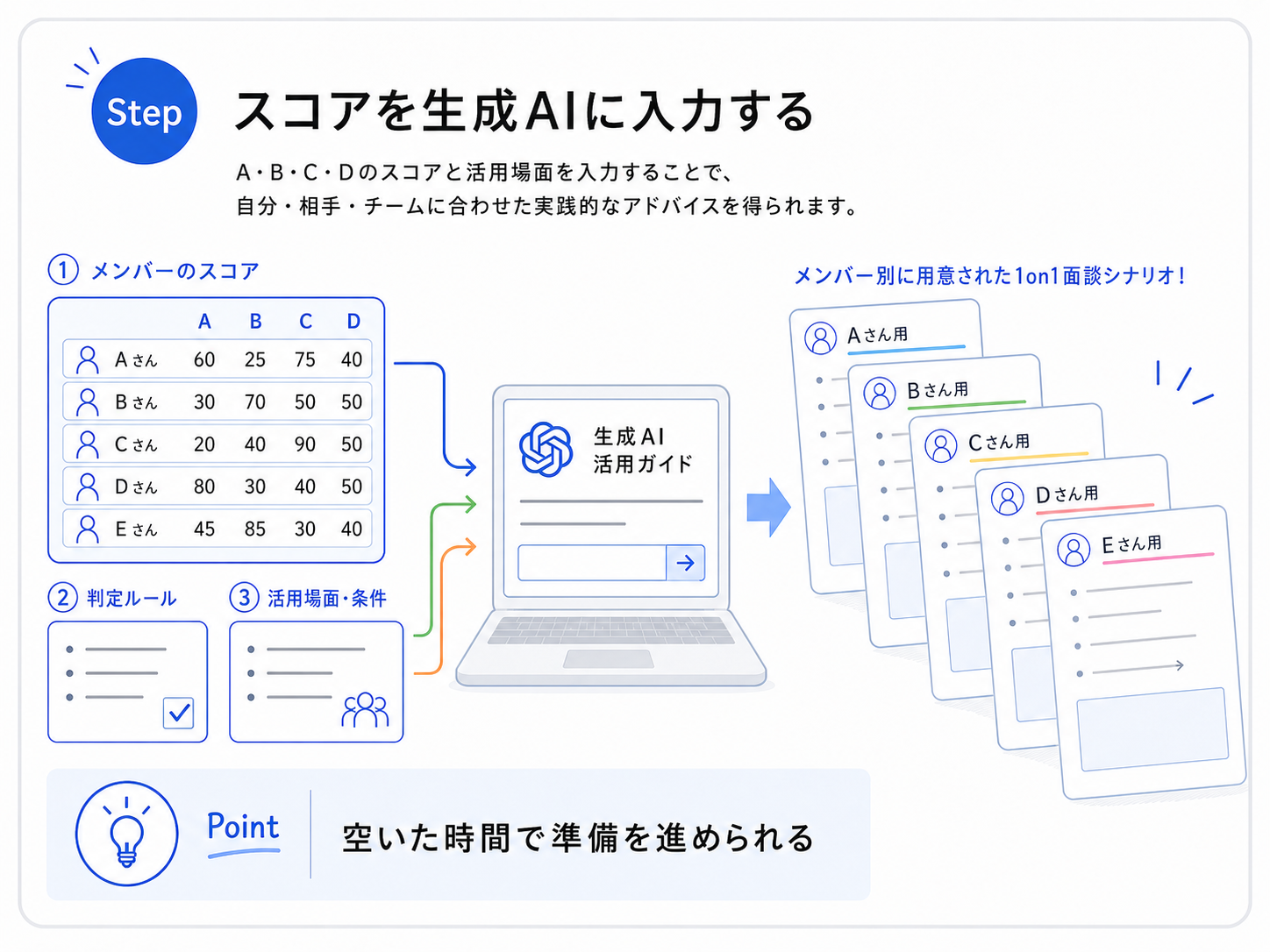 スコアを生成AIに入力する