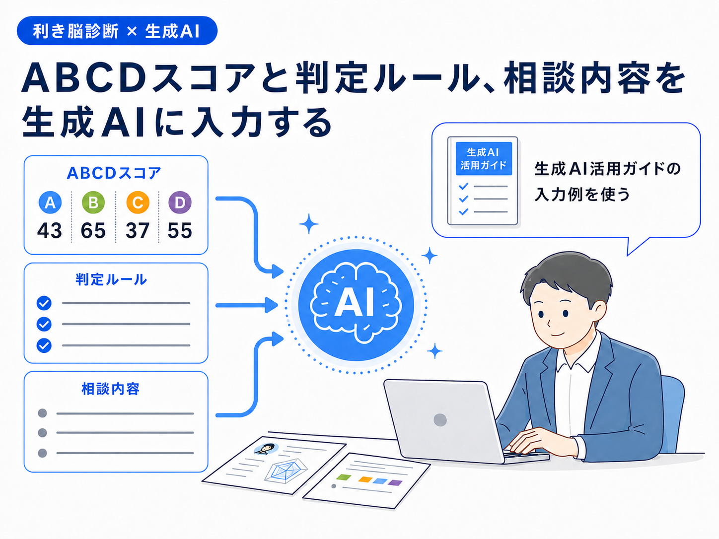 ABCDスコアと判定ルールを出発点に、生成AIに入力する。