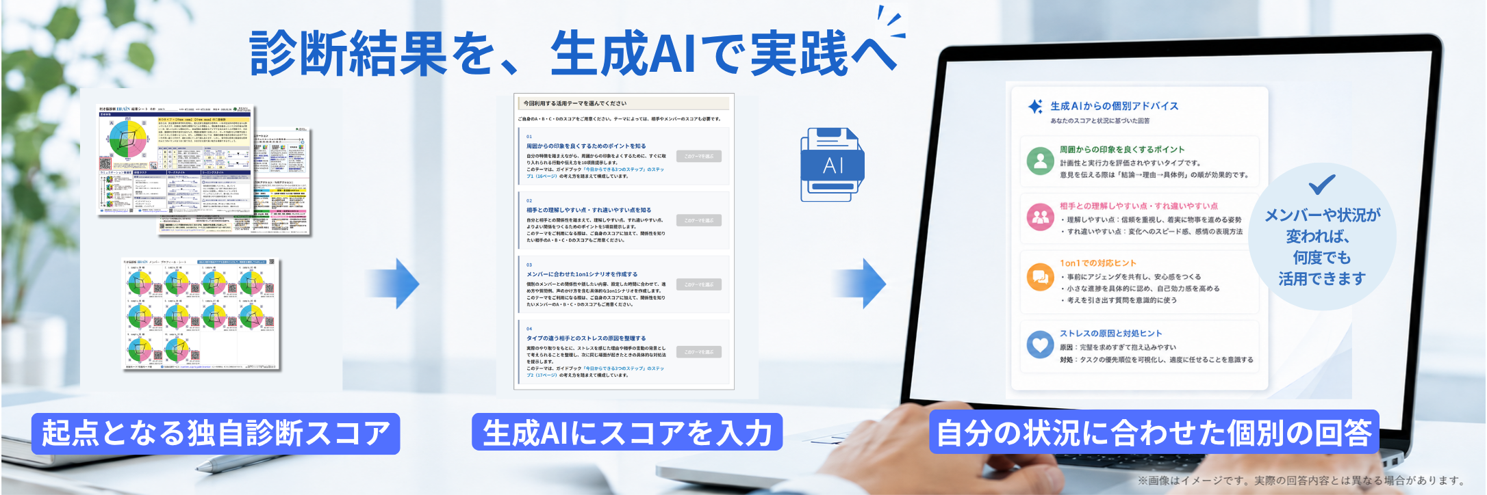 診断結果から生成AI活用まで